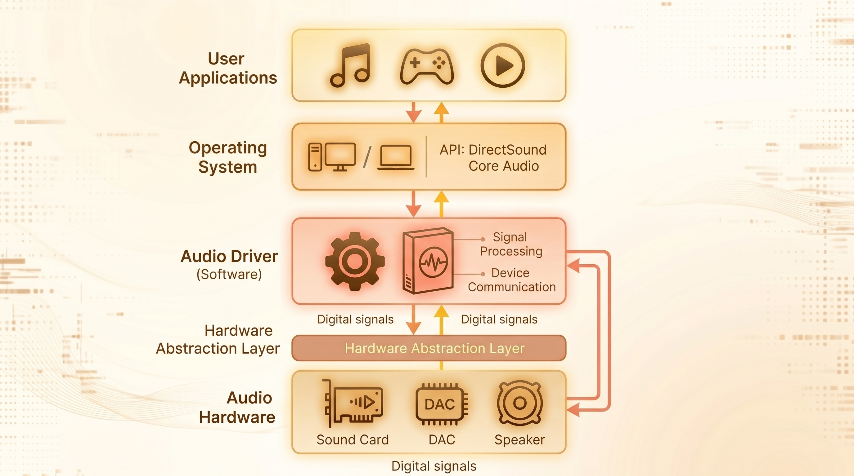 How an audio driver sits between your apps, the OS and the hardware