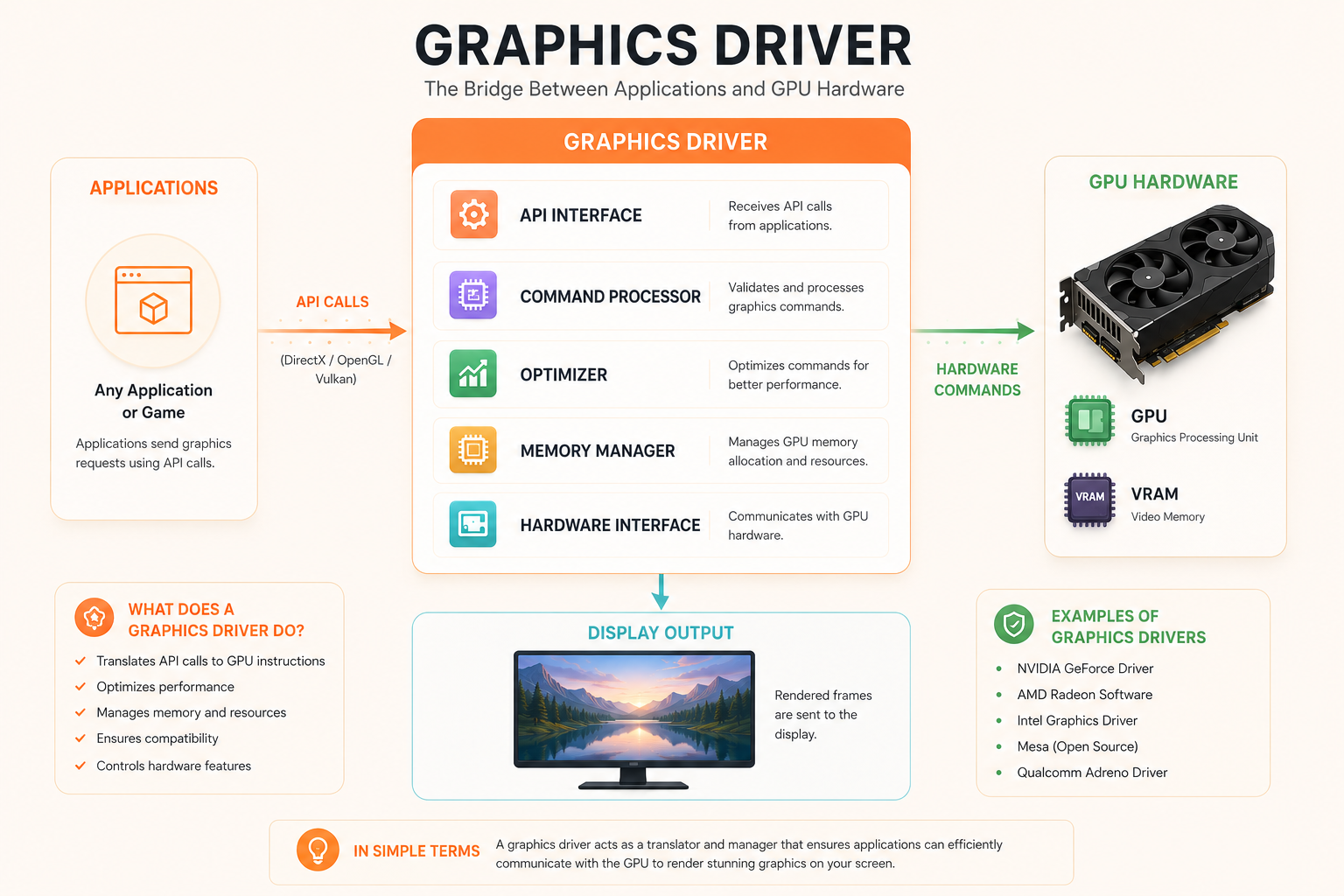 Infographic: a driver is the bridge between applications and GPU hardware