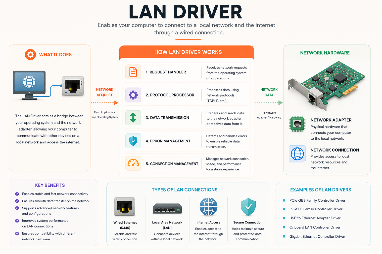 How a LAN driver works — request handler, protocol processor, data transmission, error and connection management between your OS and network hardware