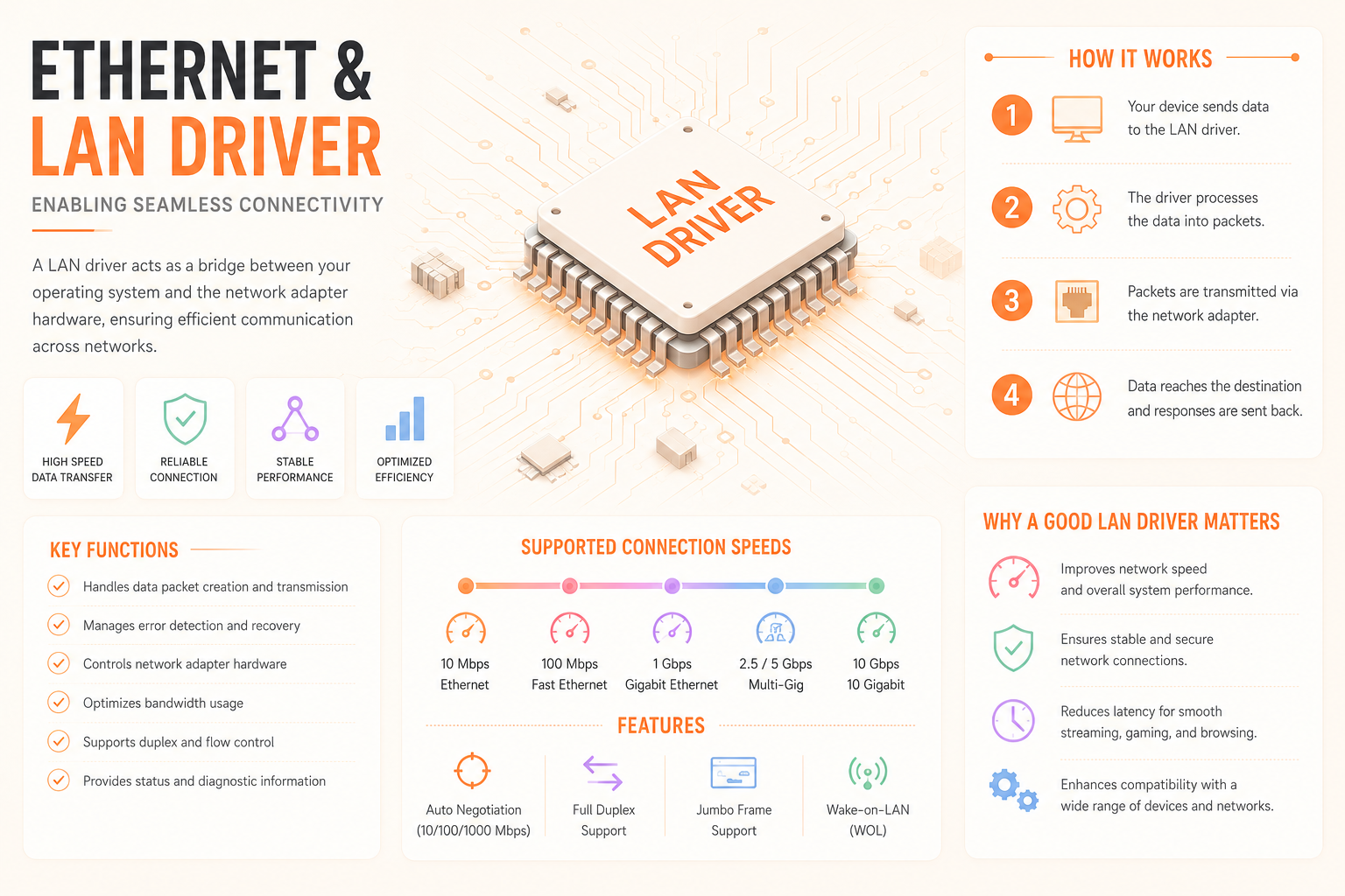 Ethernet & LAN driver overview — enabling seamless connectivity, key functions and supported connection speeds from 10 Mbps to 10 Gigabit