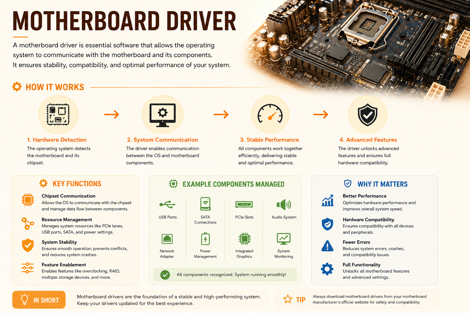 How a motherboard driver works: hardware detection, system communication and stable performance