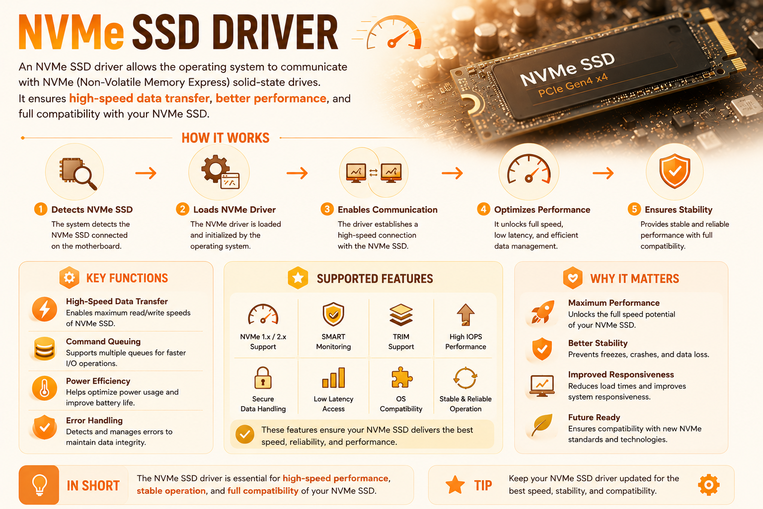 How an NVMe SSD driver works: detect, load, enable communication, optimise and ensure stability