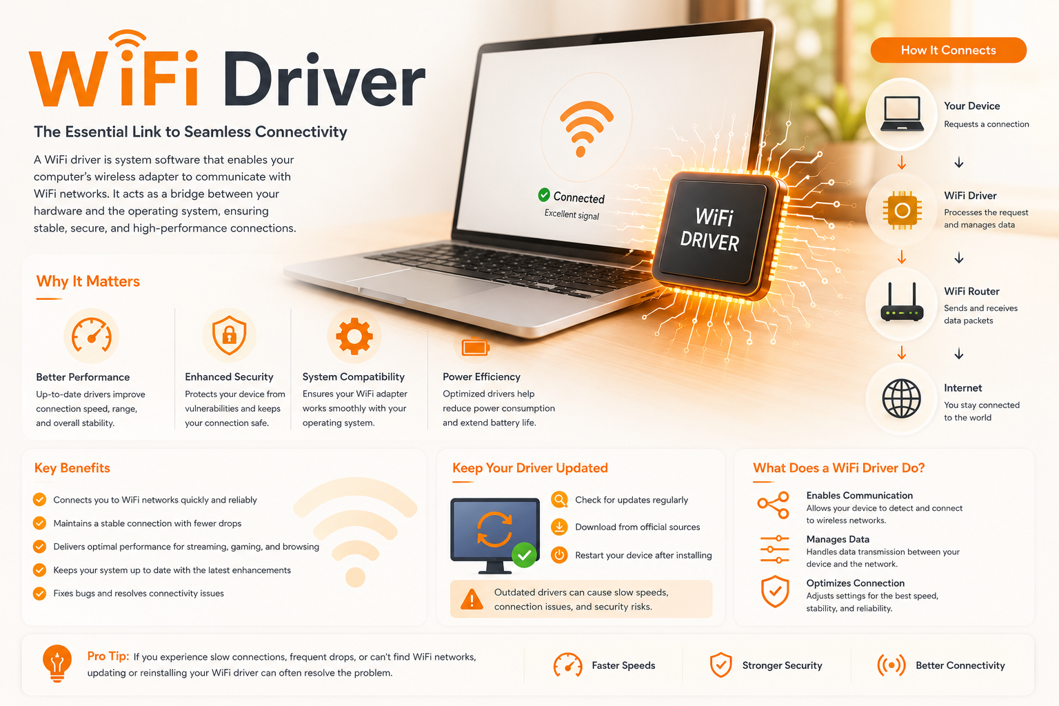 How a Wi-Fi driver works: the essential link between your device, router and the internet